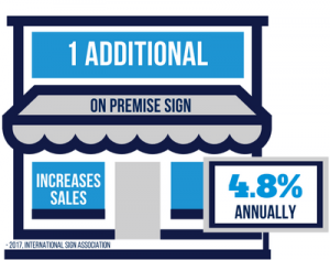 One Additional On Premise Sign Increases Sales 4.8% Annually