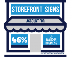 Storefront Signs Account for 46% of Walk-In Business