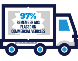 97% of People Remember Signs from Commercial Vehicles 